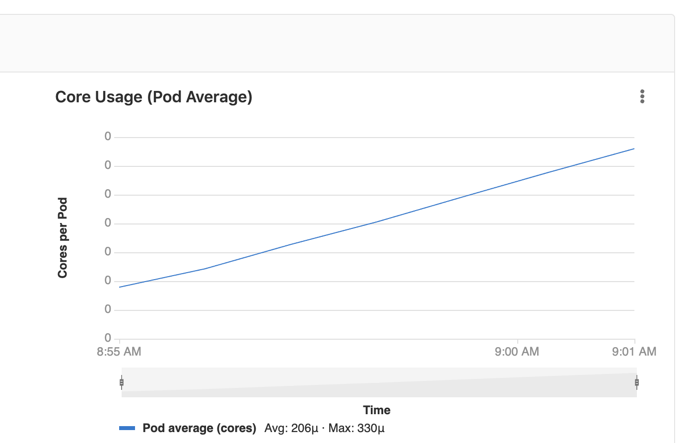 Line charts for metrics dashboard