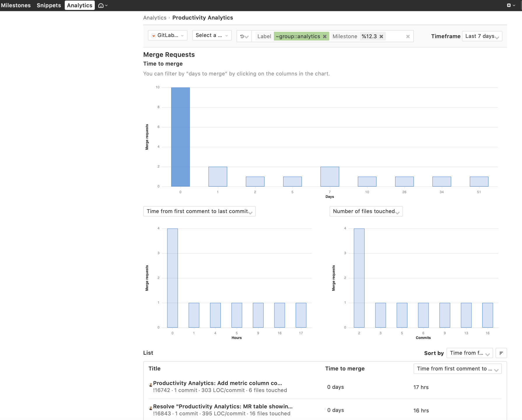 Productivity Analytics