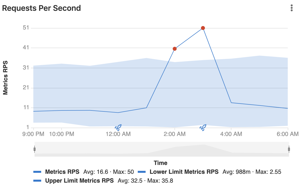 Anomaly charts for Metrics Dashboard