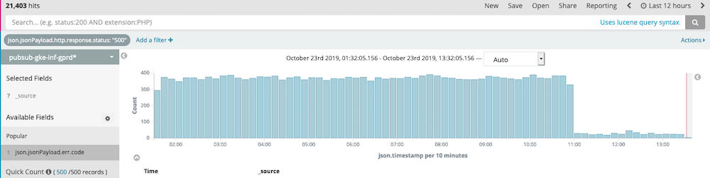 Improved availability of the GitLab Container Registry