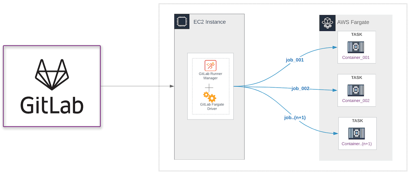 Autoscaling GitLab CI jobs on AWS Fargate