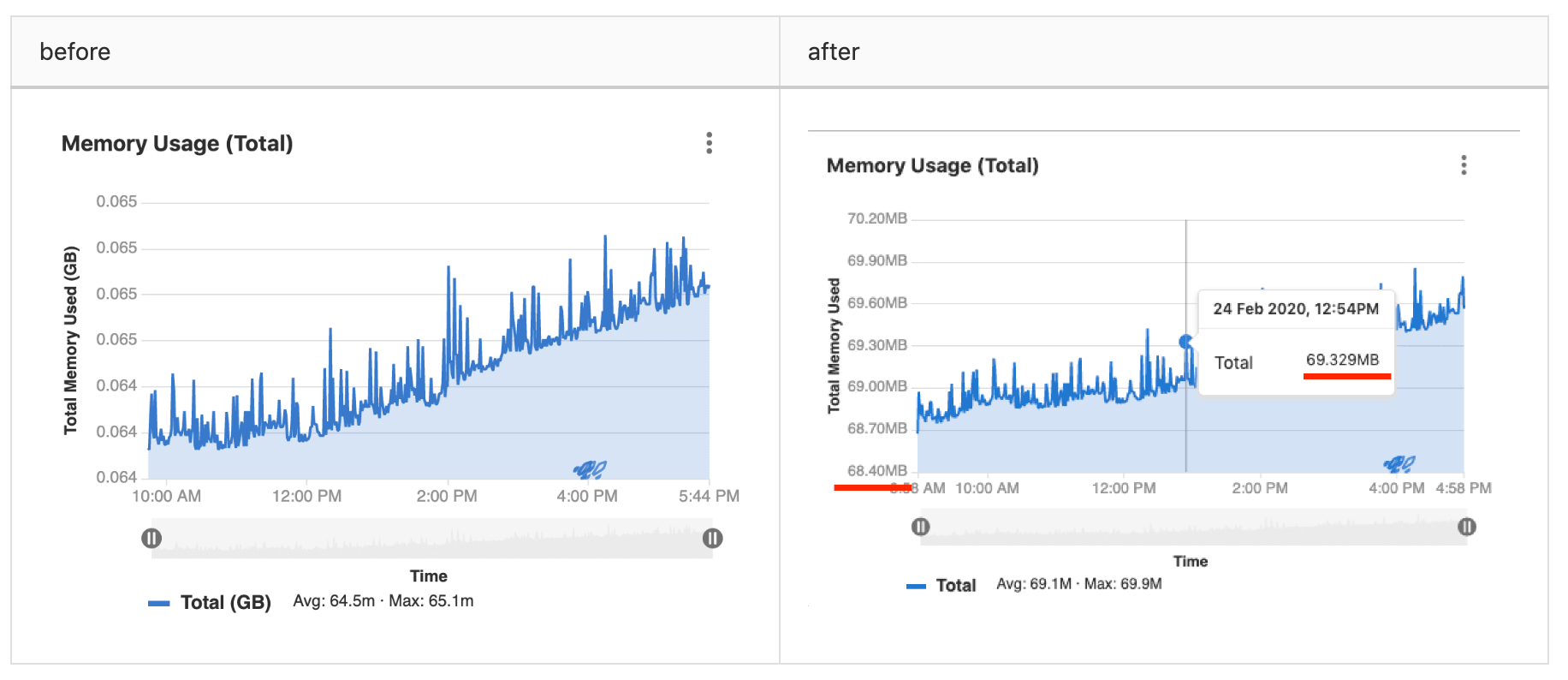 Formatting of y axis in metric charts