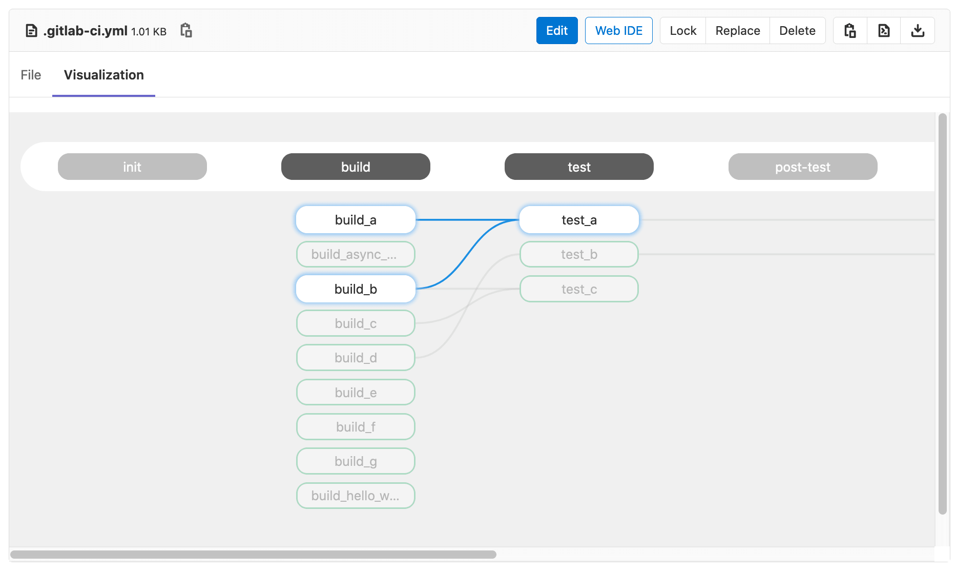 Visualization of pipeline configuration