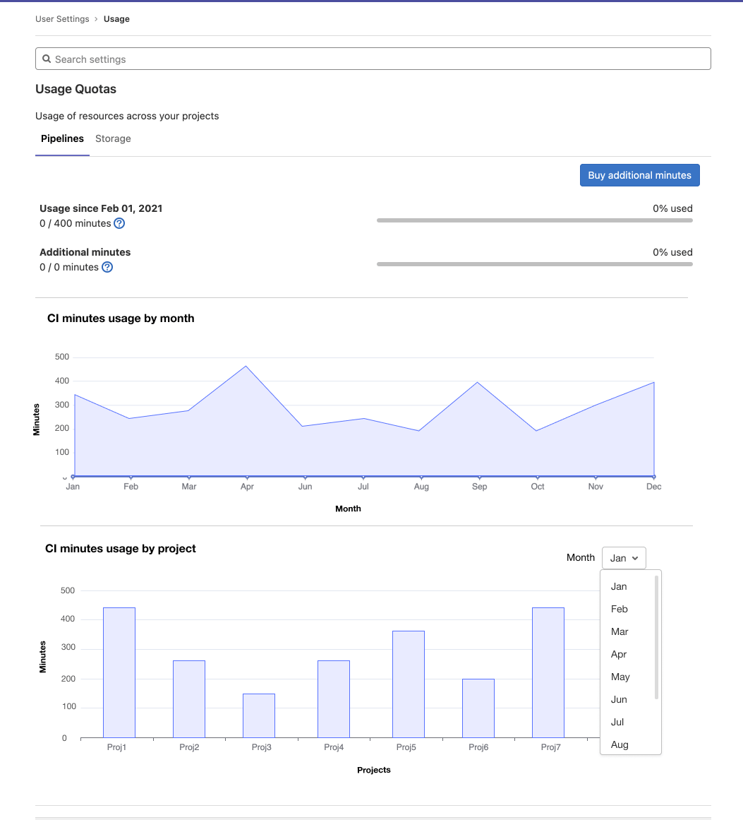 View historical CI pipeline minute usage