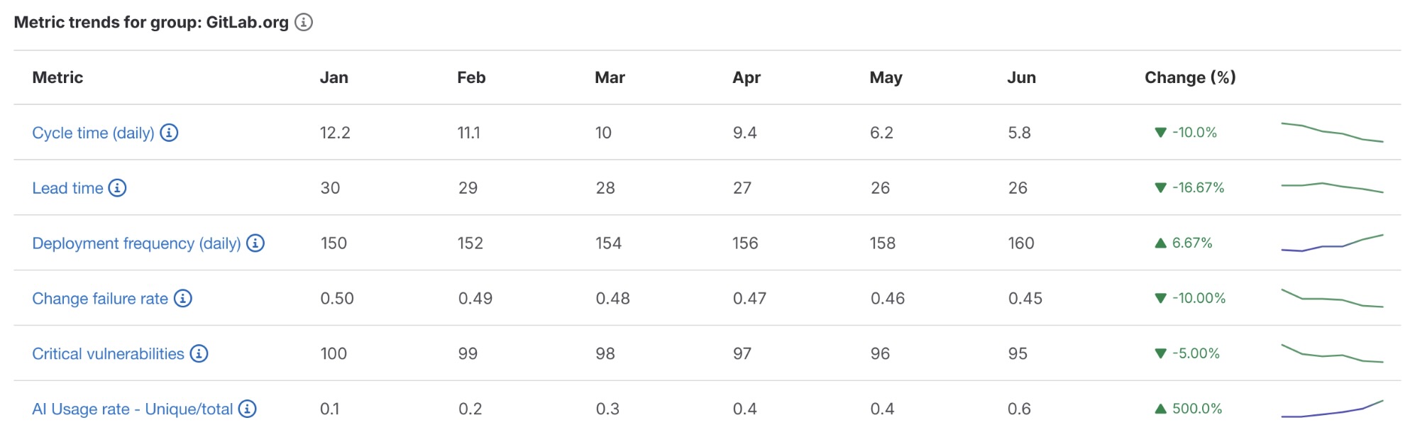 AI Impact analytics in the Value Streams Dashboard