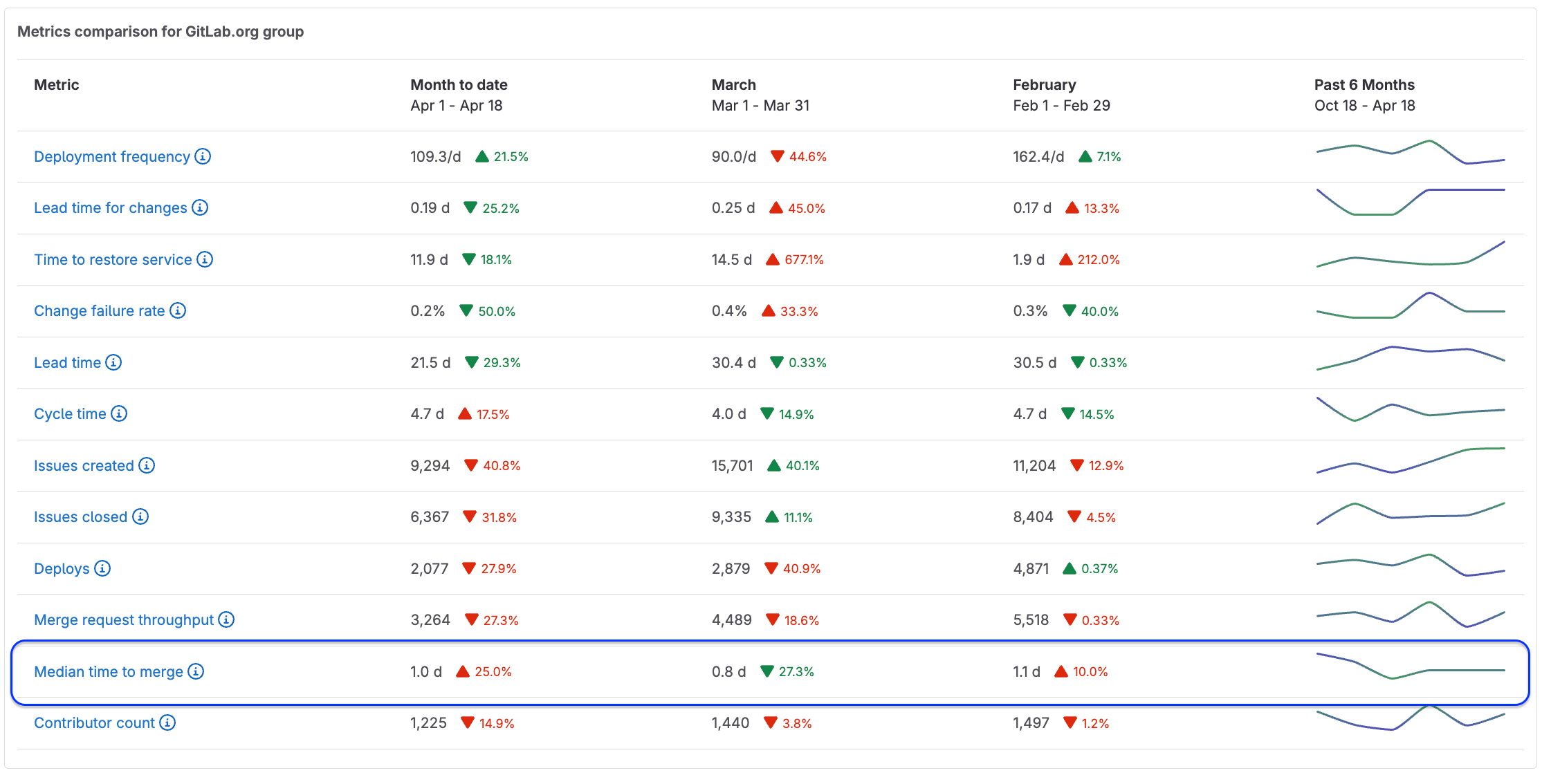 New median time to merge metric in Value Streams Dashboard