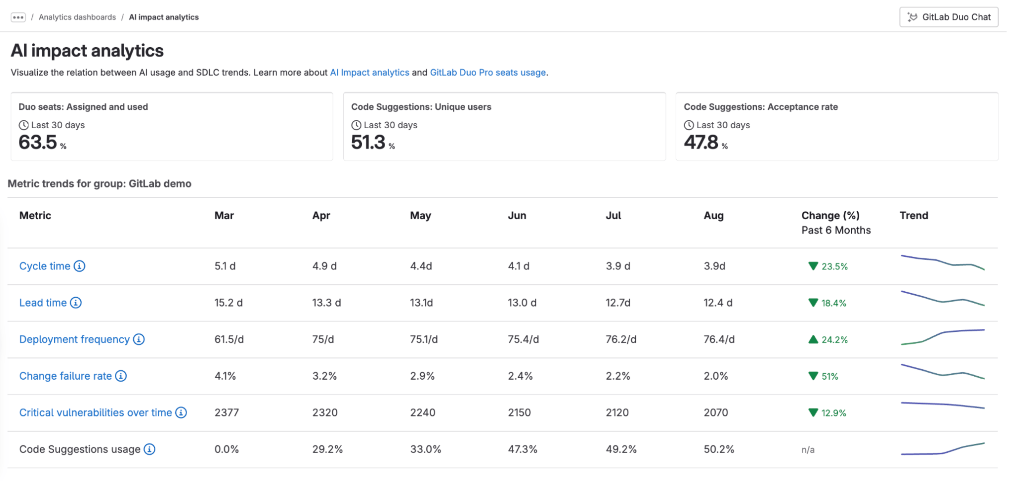 AI Impact analytics: Code Suggestions acceptance rate and GitLab Duo seats usage