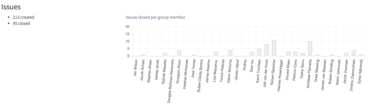 Get contribution analytics in GitLab 8.3 EE