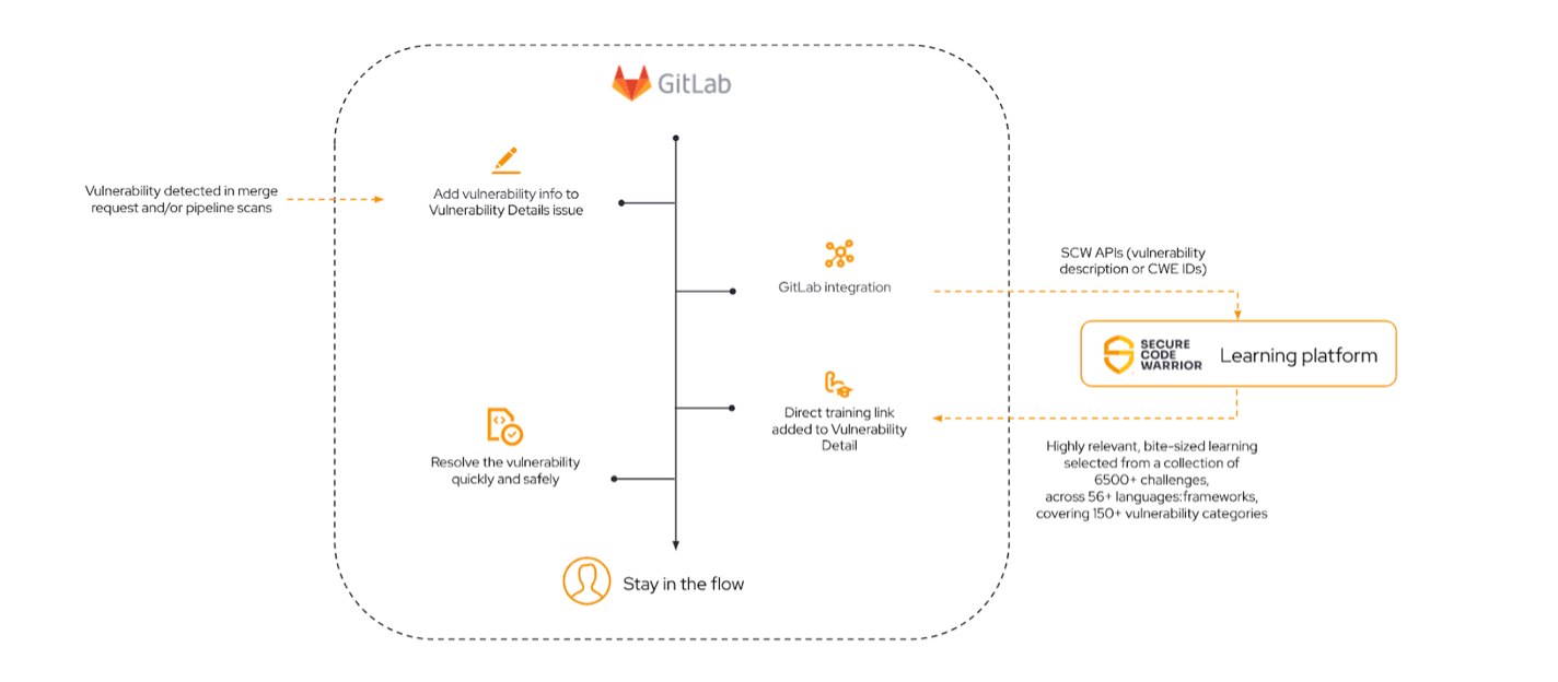 Secure Code Warrior platform